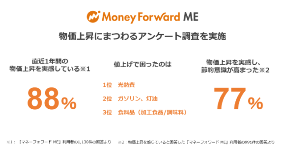 『マネーフォワード ME 』物価上昇にまつわる調査を実施