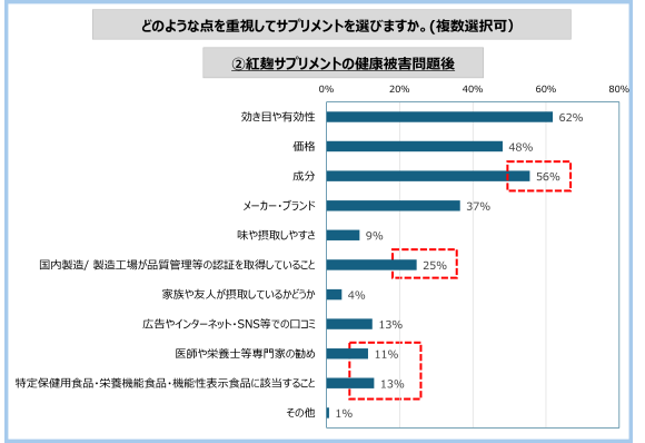 【緊急調査結果を発表します！】紅麹サプリメントの健康被害問題後どのような点を重視してサプリメントを選びますか
