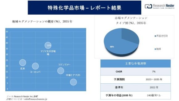 特殊化学品市場