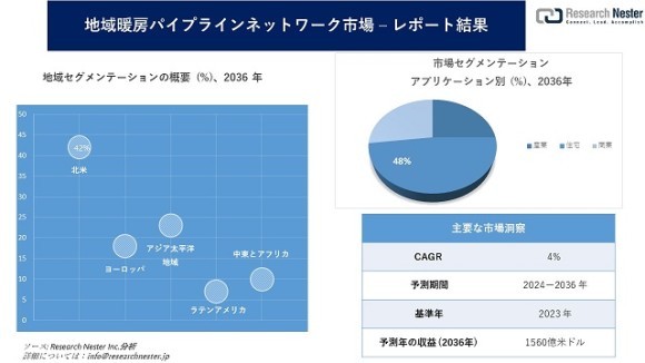 地域暖房パイプラインネットワーク市場
