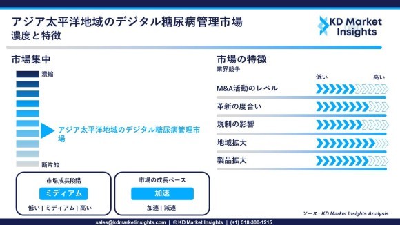 アジア太平洋地域のデジタル糖尿病管理市場