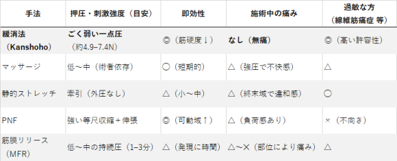 弱い力・無痛・即効で“その場で筋肉をゆるめる”のは緩消法