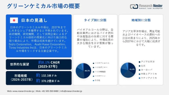 グリーンケミカル市場