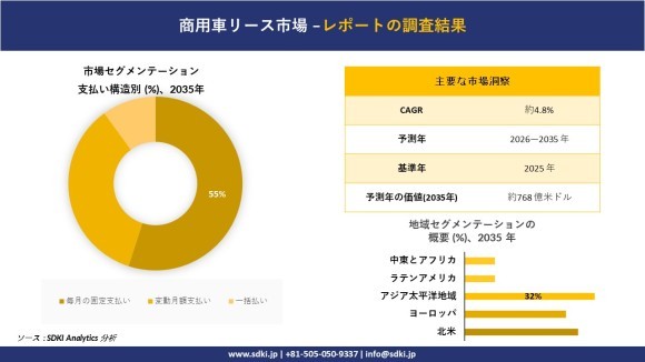商用車リース市場レポート概要