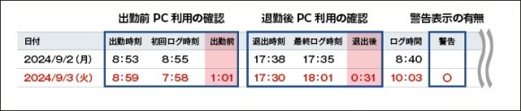 タイムカードの打刻とPCが稼働している実働時間の乖離を可視化して「隠れ残業」を把握