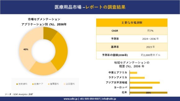 医療用品の世界市場概要