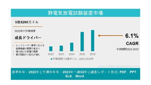 静電気放電試験装置市場