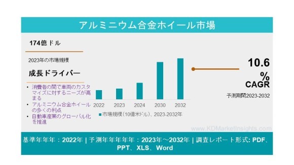 アルミニウム合金ホイール市場