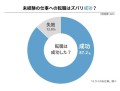 未経験の仕事に転職をした８７.２%が「転職に成功した」と回答