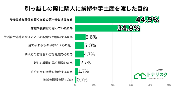 引っ越しの際に隣人に挨拶や手土産を渡した目的