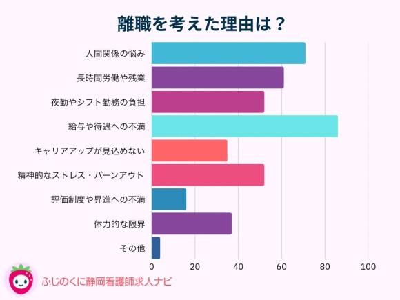 看護師の離職理由に関する調査レポート-離職を考えた理由は？
