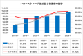 ハローストレージ拠点数と稼働率の推移