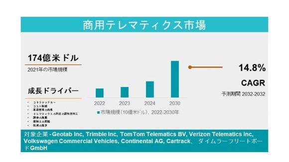 商用テレマティクス市場