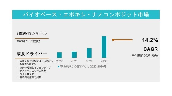 バイオベース・エポキシ・ナノコンポジット市場