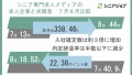 シニア專門求人メディアの入社確定数、8月は前月比333.46%に大幅増