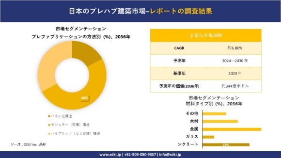 日本のプレハブ建築市場規模は