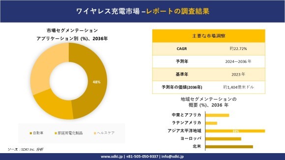 ワイヤレス充電市場規模は2036年までに約1,404億米ドルに達するとSDKI 