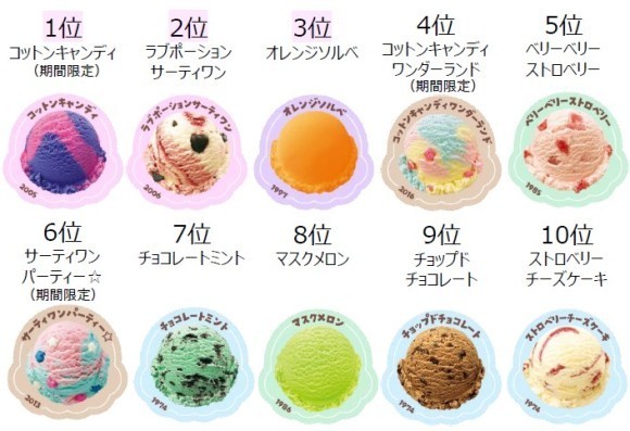 お子様人気フレーバーランキング