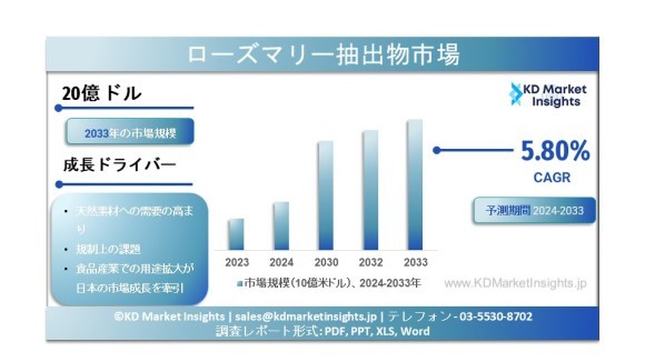 ローズマリー抽出物の市場