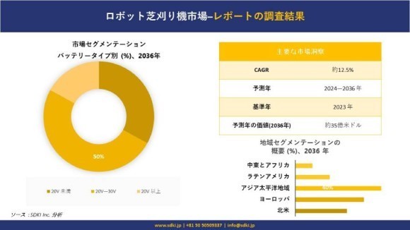 ロボット芝刈り機市場の市場規模は