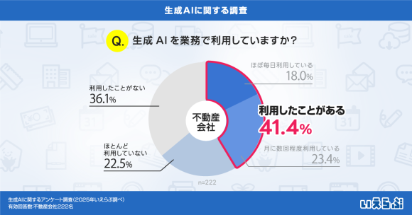 生成AIを業務で利用している不動産会社は41.4%！｜いえらぶ調べ