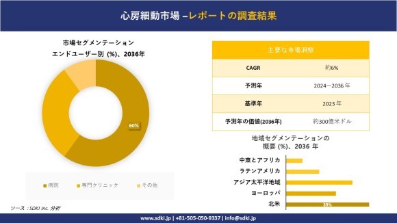 心房細動の世界市場概要