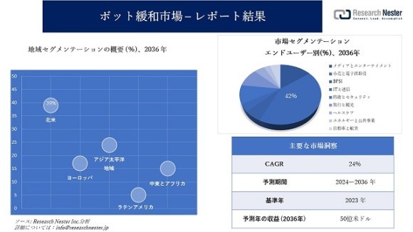 ボット緩和市場