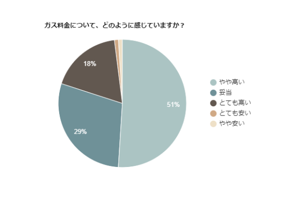 ガス料金について、どのように感じていますか？