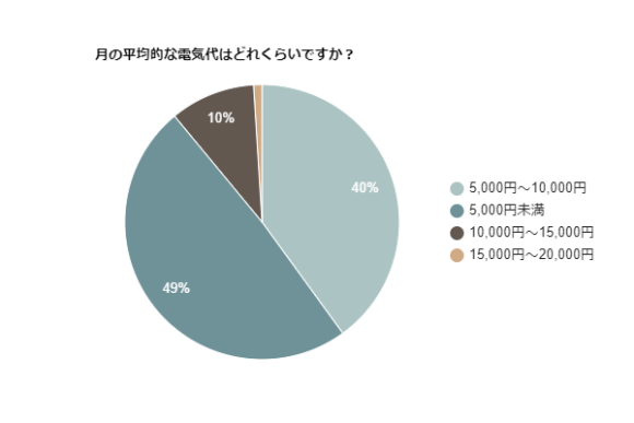 月の平均的な電気代はどれくらいですか？