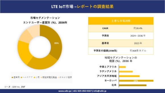 世界のLTE IoT産業概要
