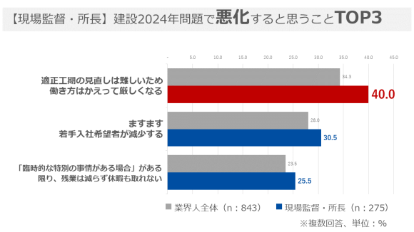 【現場監督・所長】建設2024年問題で悪化すると思うことTOP3
