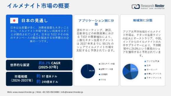イルメナイト市場