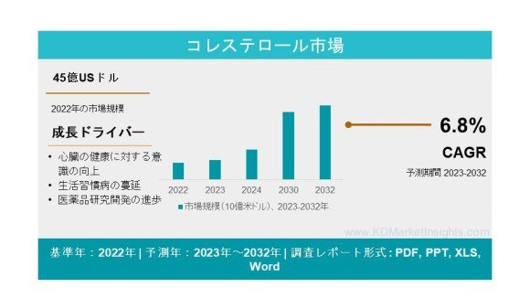 コレステロール市場