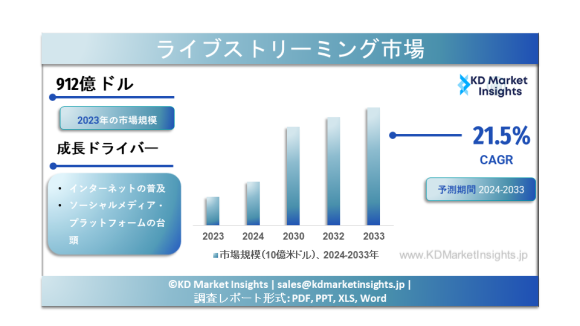 ライブストリーミング市場