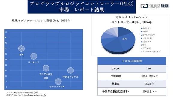 プログラマブルロジックコントローラー(PLC)