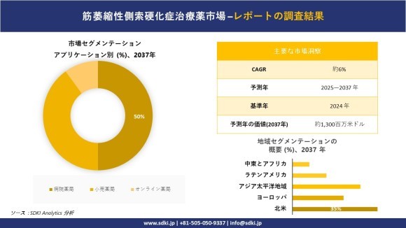 筋萎縮性側索硬化症治療薬市場レポート概要