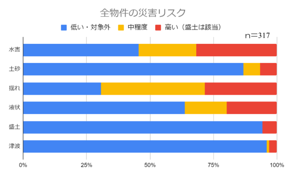 全物件の災害リスク