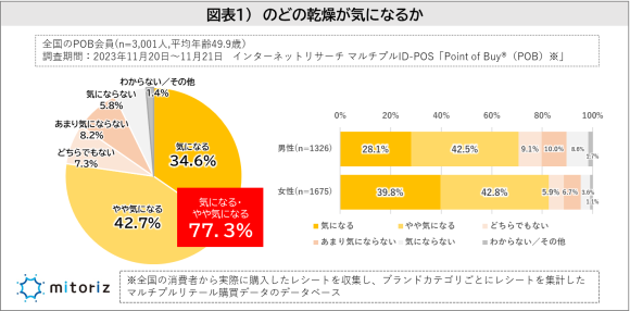 のどの乾燥に関する調査