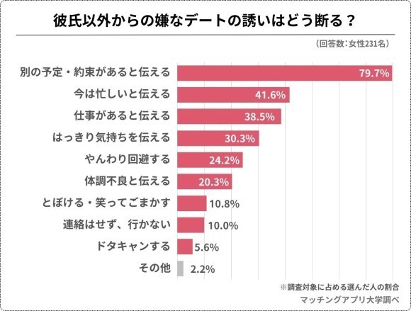気が乗らないデートの誘いはどう断る？