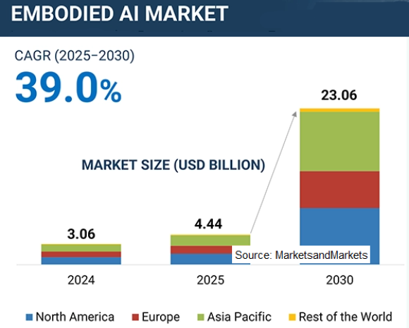 Embodied AI Market - Global Forecast To 2030