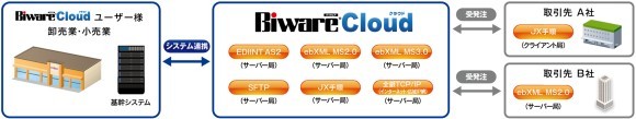 「Biware Cloud」サーバー局との通信のイメージ
