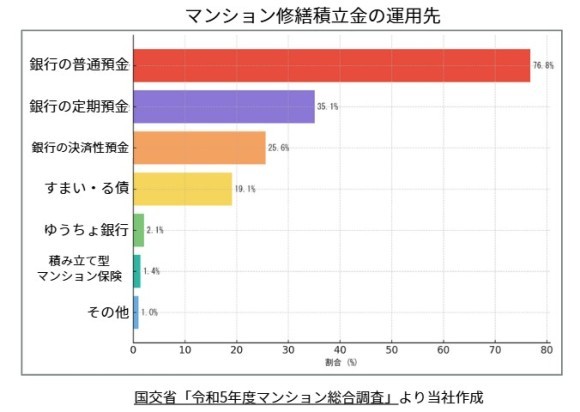 マンション修繕積立金の運用先
