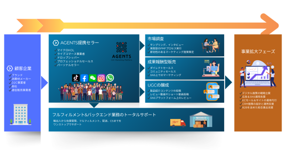 AGENTSサービスのコンセプト及びワークフロー図
