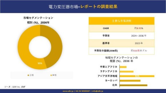 電源トランス市場調査分析