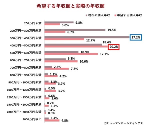 Z世代が希望する年収額と実際の年収額