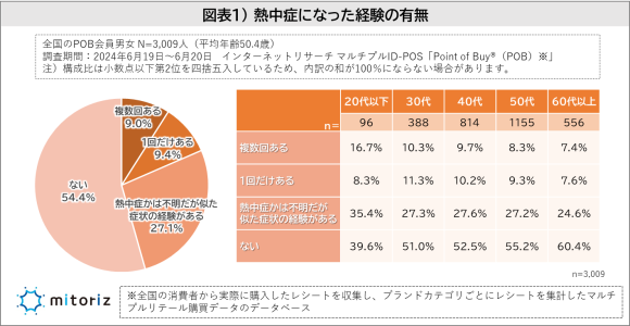 熱中症対策に関する調査2024