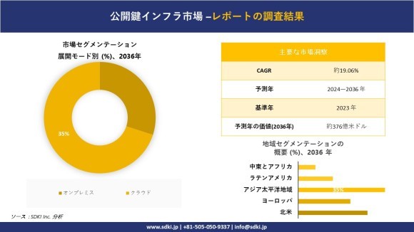 公開鍵基盤の世界市場概観