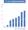 “ヌートロピック”機能性表示食品の市場規模推移