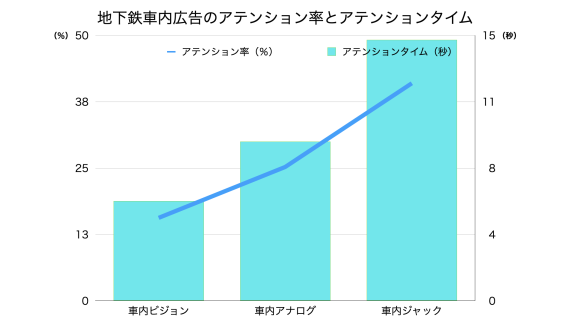 地下鉄車内広告のアテンション率とアテンションタイム