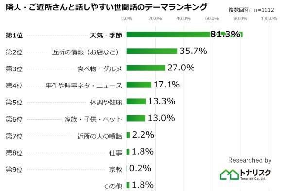 隣人・ご近所さんと話しやすい世間話のテーマランキング